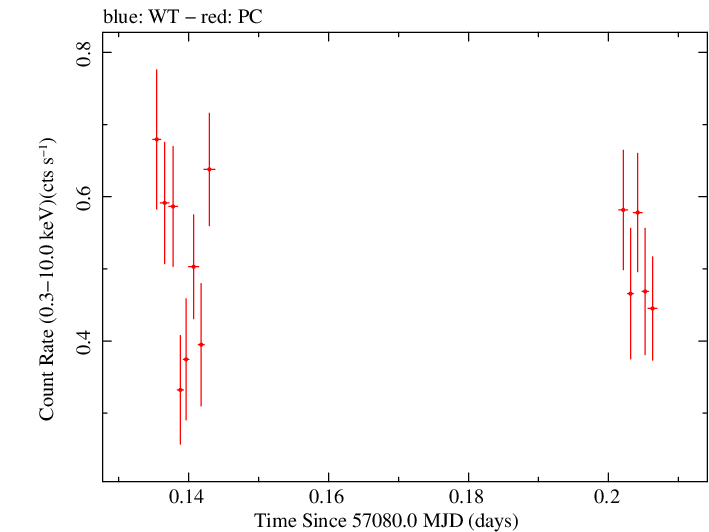 Swift light curve for Observation ID 00035009212