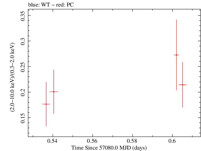 Swift hardness ratio for Observation ID 00035009213