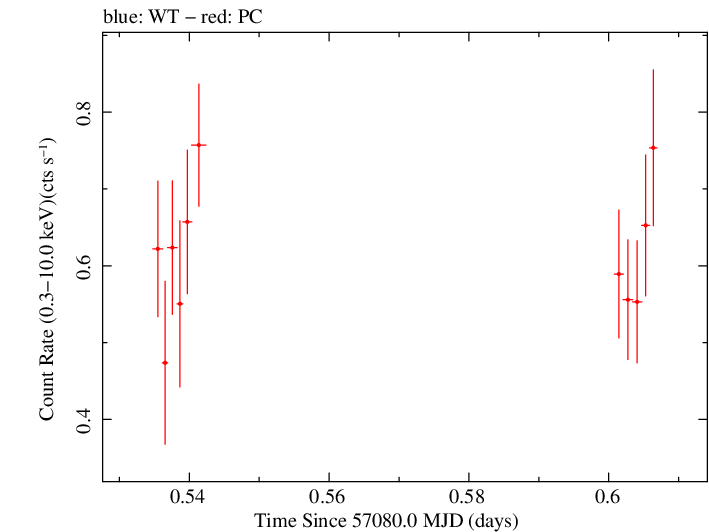 Swift light curve for Observation ID 00035009213