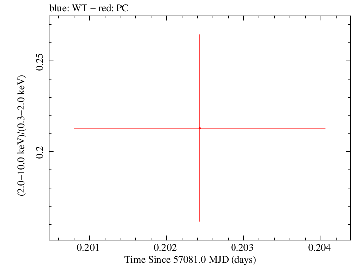 Swift hardness ratio for Observation ID 00035009214