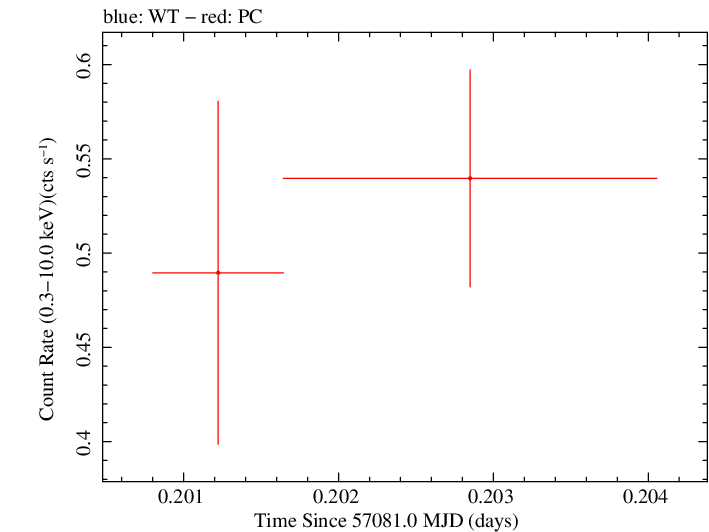 Swift light curve for Observation ID 00035009214