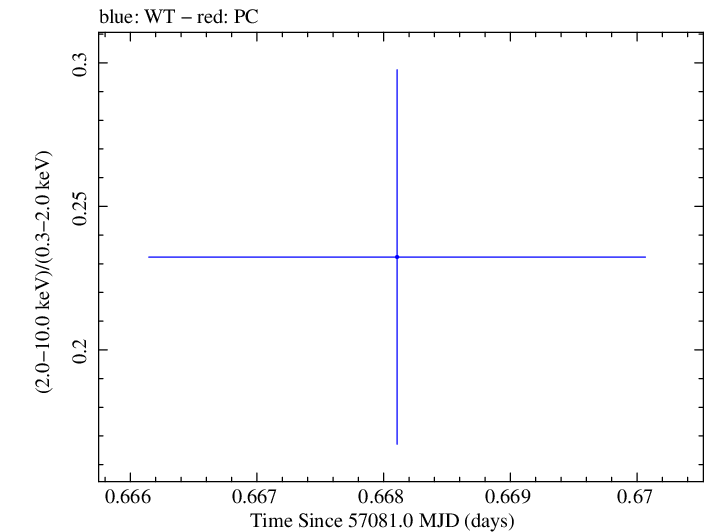 Swift hardness ratio for Observation ID 00035009215