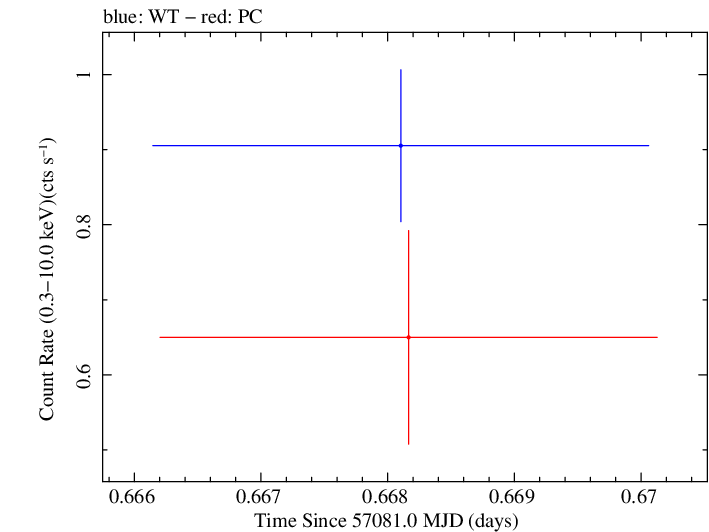 Swift light curve for Observation ID 00035009215