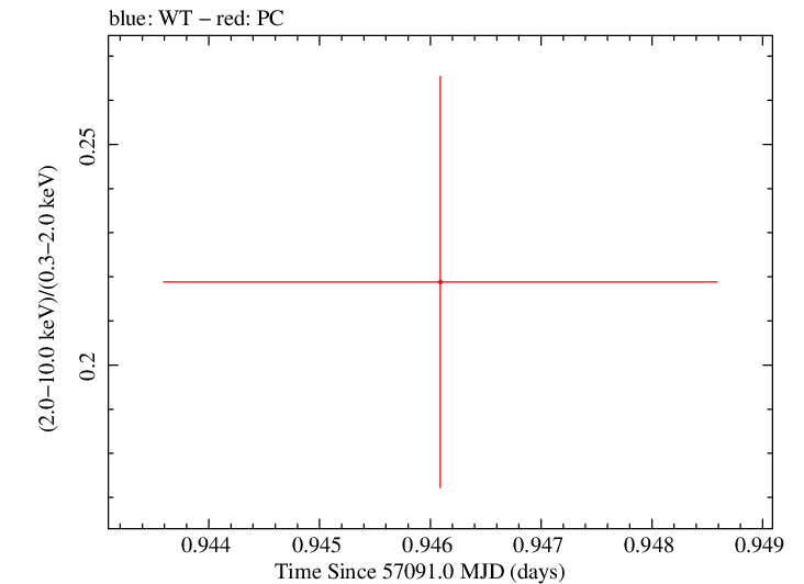 Swift hardness ratio for Observation ID 00035009216
