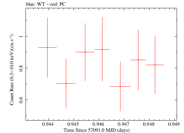 Swift light curve for Observation ID 00035009216