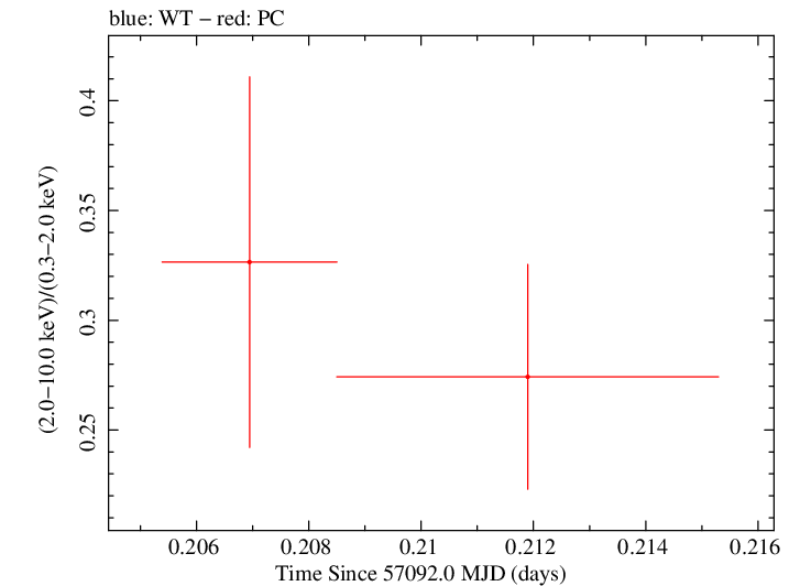 Swift hardness ratio for Observation ID 00035009217