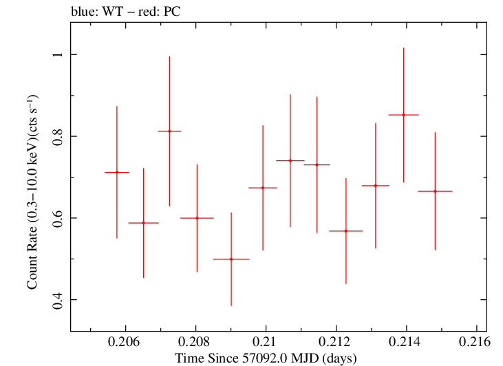 Swift light curve for Observation ID 00035009217
