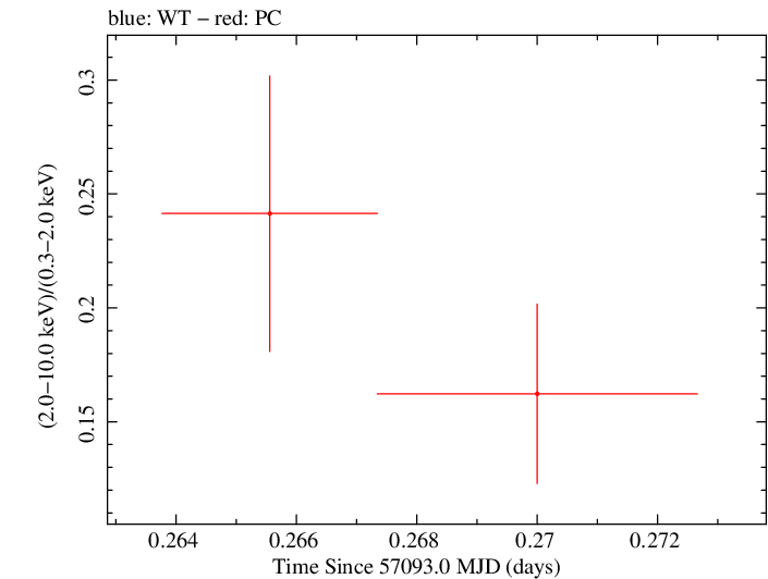 Swift hardness ratio for Observation ID 00035009219