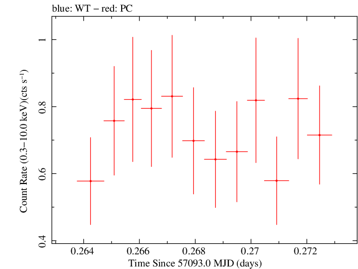 Swift light curve for Observation ID 00035009219