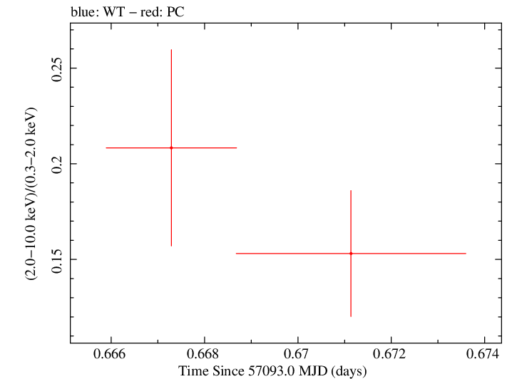 Swift hardness ratio for Observation ID 00035009220