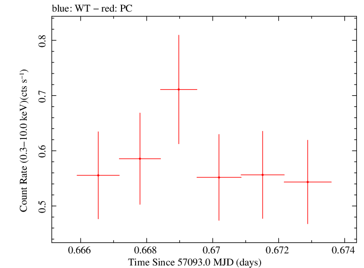 Swift light curve for Observation ID 00035009220