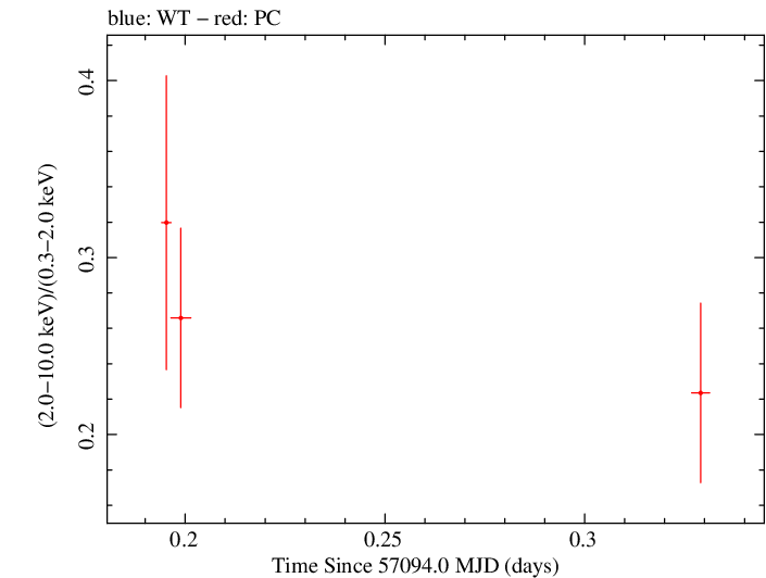 Swift hardness ratio for Observation ID 00035009221