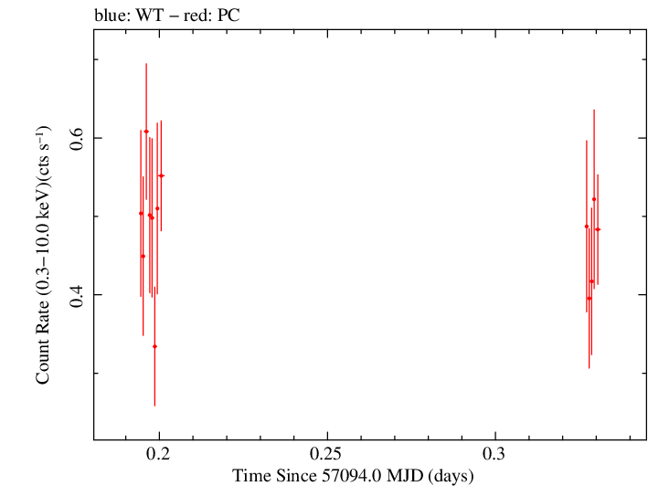 Swift light curve for Observation ID 00035009221