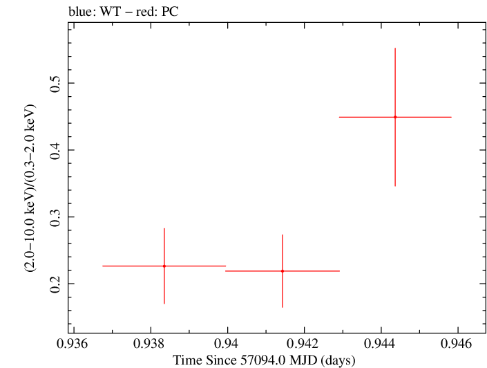 Swift hardness ratio for Observation ID 00035009222