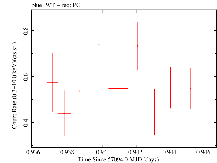 Swift light curve for Observation ID 00035009222