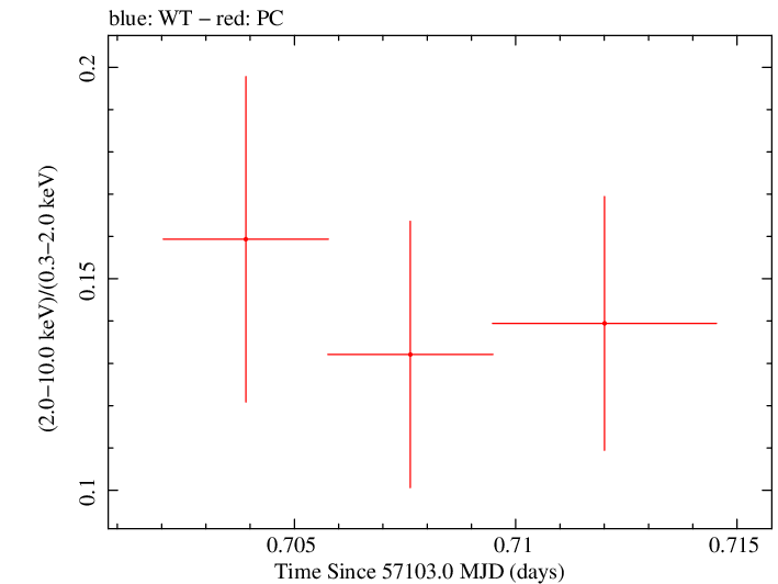 Swift hardness ratio for Observation ID 00035009224