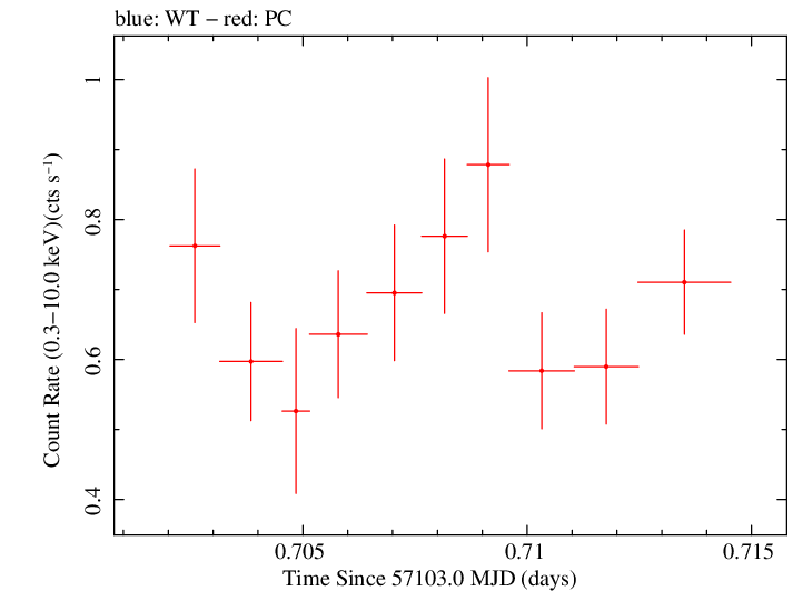 Swift light curve for Observation ID 00035009224