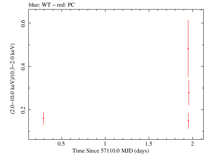 Swift hardness ratio for Observation ID 00035009225