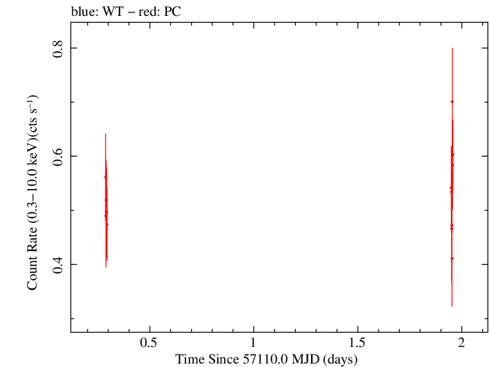 Swift light curve for Observation ID 00035009225