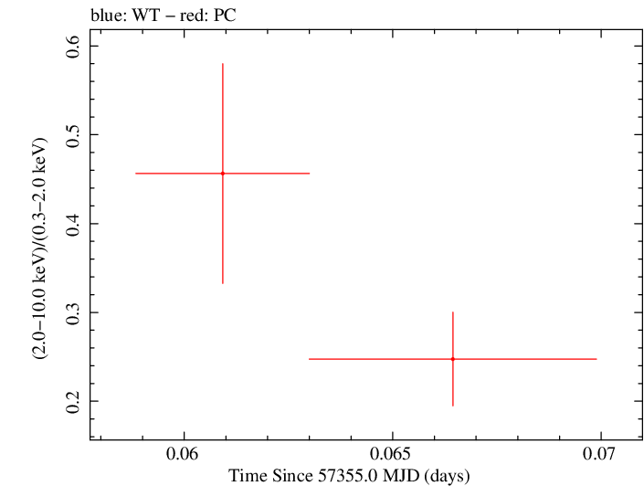 Swift hardness ratio for Observation ID 00035009227