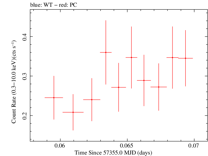 Swift light curve for Observation ID 00035009227