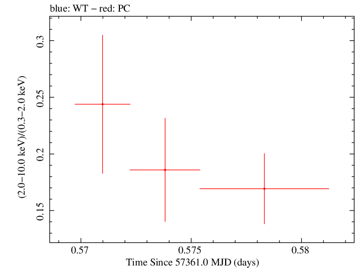 Swift hardness ratio for Observation ID 00035009228