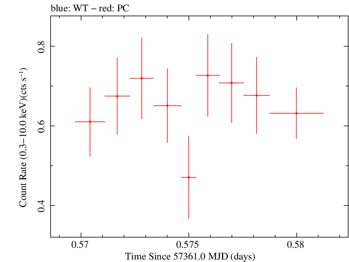 Swift light curve for Observation ID 00035009228