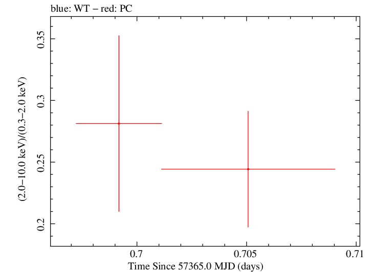Swift hardness ratio for Observation ID 00035009229