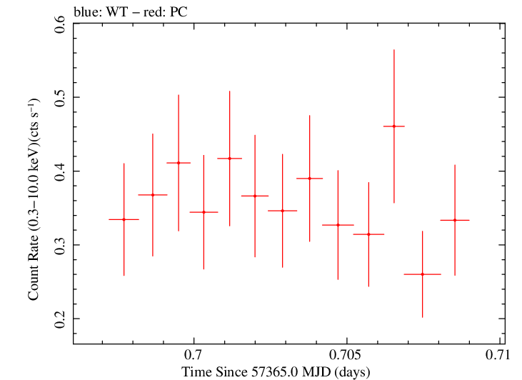 Swift light curve for Observation ID 00035009229