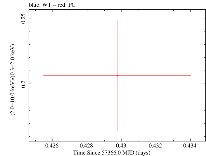 Swift hardness ratio for Observation ID 00035009230