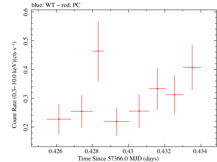Swift light curve for Observation ID 00035009230