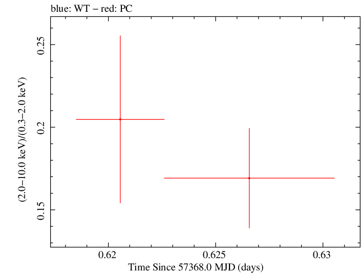 Swift hardness ratio for Observation ID 00035009231