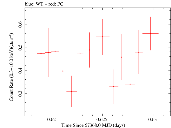 Swift light curve for Observation ID 00035009231