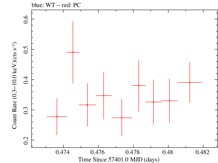 Swift light curve for Observation ID 00035009233