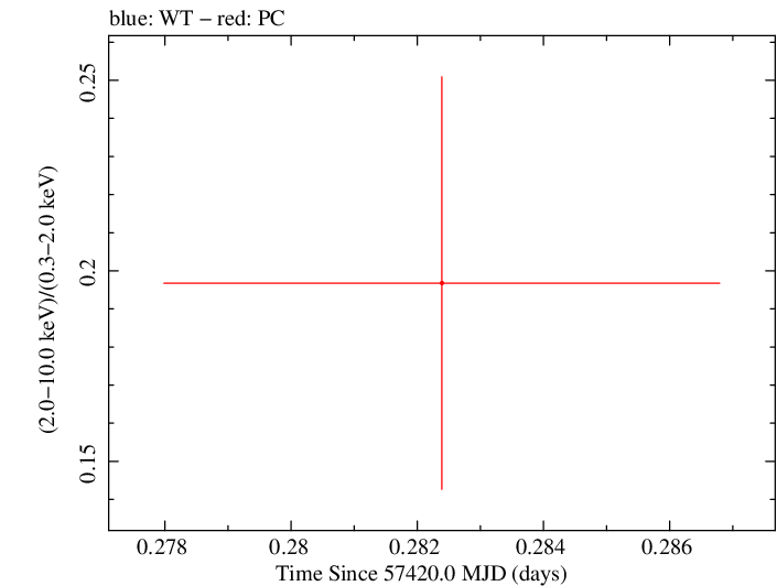 Swift hardness ratio for Observation ID 00035009236