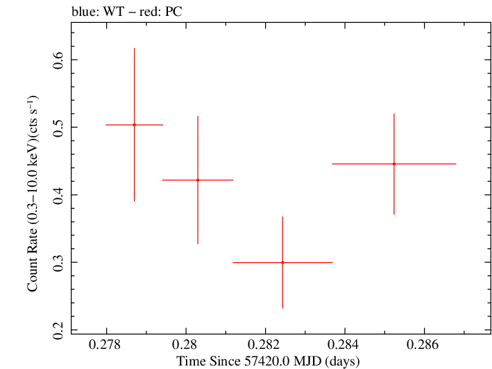 Swift light curve for Observation ID 00035009236