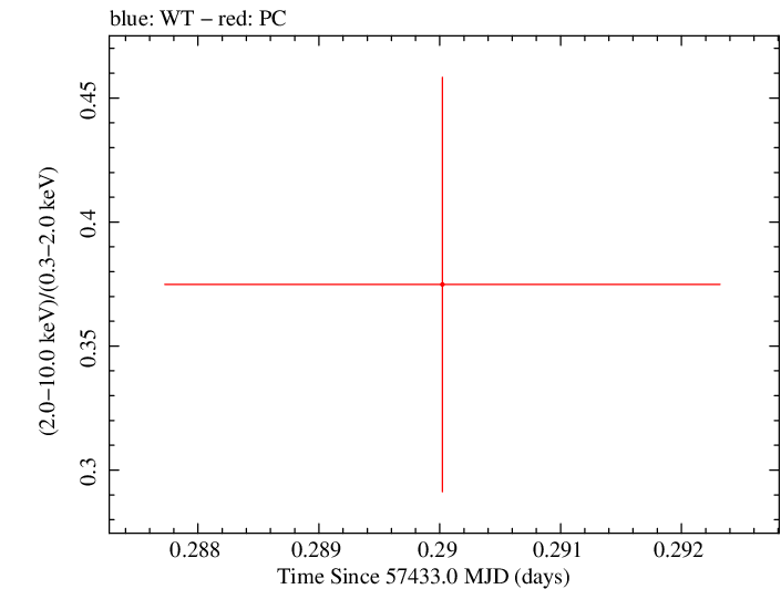 Swift hardness ratio for Observation ID 00035009237