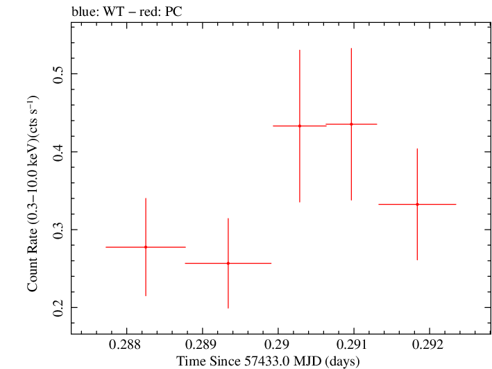 Swift light curve for Observation ID 00035009237