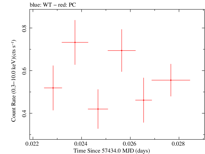 Swift light curve for Observation ID 00035009238