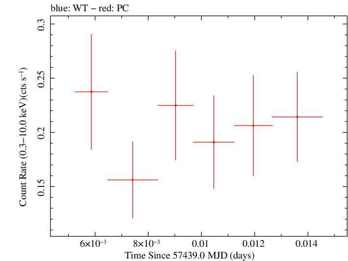 Swift light curve for Observation ID 00035009239