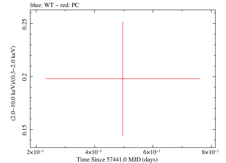 Swift hardness ratio for Observation ID 00035009240