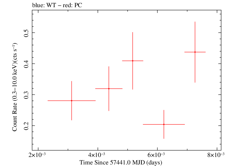 Swift light curve for Observation ID 00035009240