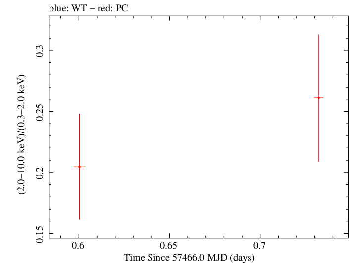 Swift hardness ratio for Observation ID 00035009241