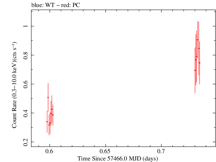 Swift light curve for Observation ID 00035009241