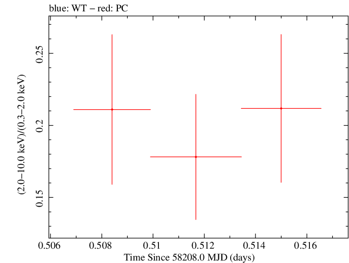 Swift hardness ratio for Observation ID 00035009242
