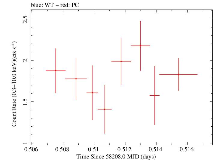 Swift light curve for Observation ID 00035009242