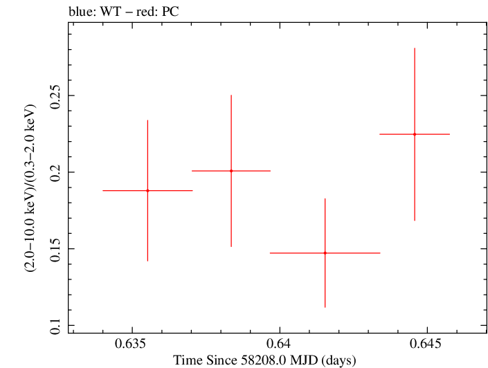 Swift hardness ratio for Observation ID 00035009244