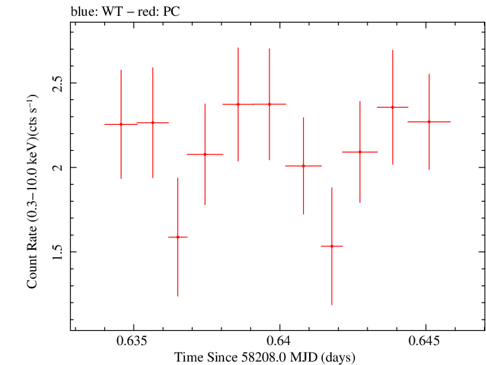 Swift light curve for Observation ID 00035009244