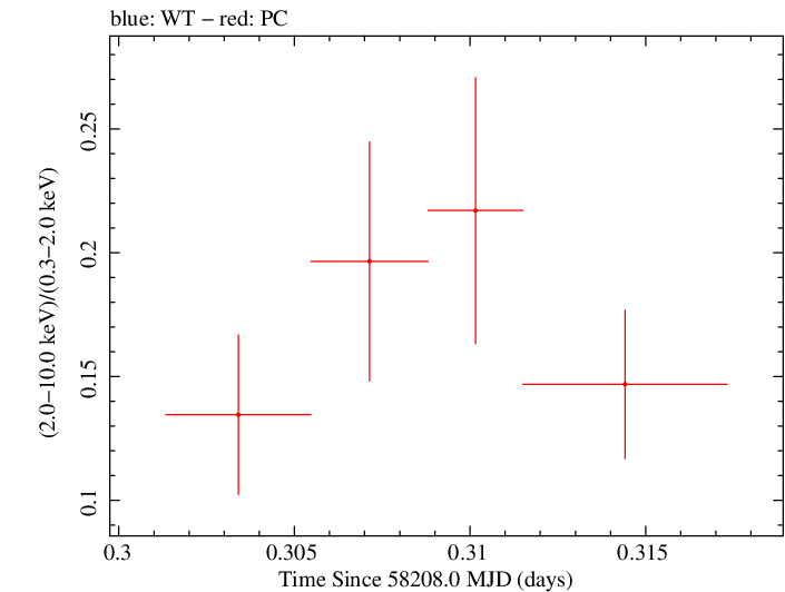 Swift hardness ratio for Observation ID 00035009245