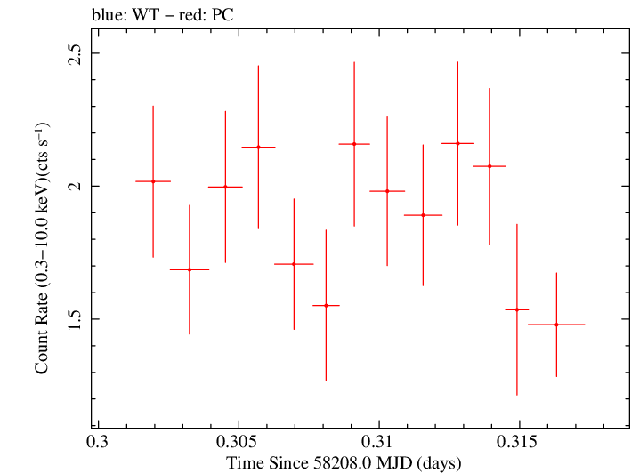 Swift light curve for Observation ID 00035009245